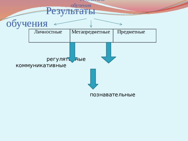 Результаты обучения Результаты обучения    регулятивные коммуникативные  познавательные  Личностные Метапредметные  Предметные