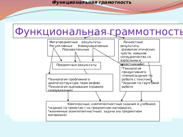 Функциональная грамотность  Функциональная граммотность Метапредметные результаты:  Личностные результаты  (развитие этических чувств, навыков сотрудничества со взрослыми и сверстниками) Регулятивные Коммуникативные  Познавательные Предметные результаты Технология продуктивного чтения(задания по работе с текстом) Задания по групповой работе Технология проблемного диалога(структура параграфов) Технология оценивания (правило самоуважения)  Комплексные, компетентностные задания в учебнике: задания по проектам ( на предметном материале), жизненные (компетентностные) задачи (на предметном материале) 7