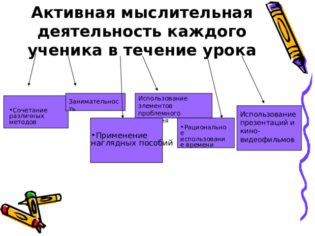 Активная мыслительная деятельность каждого ученика в течение урока Использование элементов проблемного обучения Занимательность Сочетание различных методов Использование презентаций и кино-видеофильмов