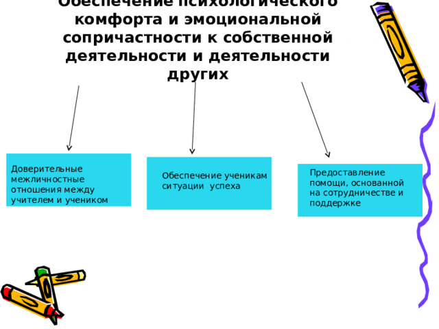 Обеспечение  психологического комфорта и эмоциональной сопричастности к собственной деятельности и деятельности других Доверительные межличностные отношения между учителем и учеником Предоставление помощи, основанной на сотрудничестве и поддержке Обеспечение ученикам ситуации успеха