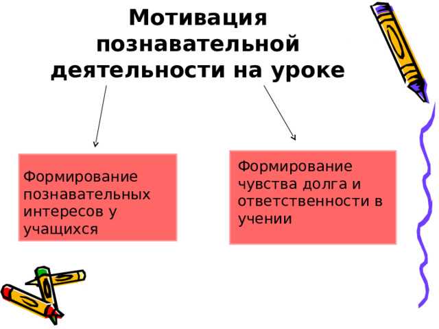 Мотивация познавательной деятельности на уроке Формирование чувства долга и ответственности в учении Формирование познавательных интересов у учащихся