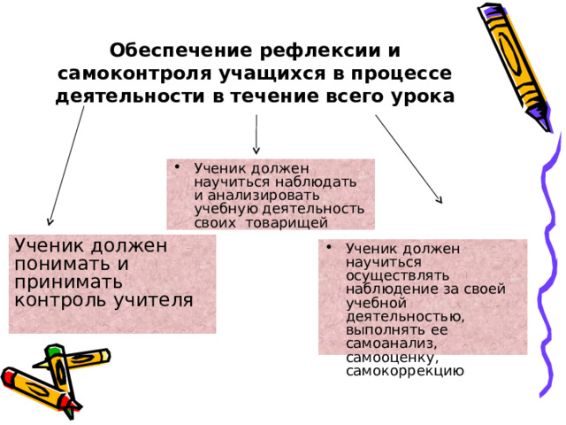 Обеспечение рефлексии и самоконтроля учащихся в процессе деятельности в течение всего урока Ученик должен научиться наблюдать и анализировать учебную деятельность своих товарищей Ученик должен понимать и принимать контроль учителя