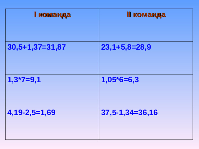 I команда II команда 30,5+1,37=31,87  23,1+5,8=28,9  1,3*7=9,1  1,05*6=6,3  4,19-2,5=1,69  37,5-1,34=36,16