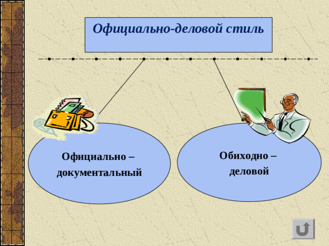 Официально-деловой стиль Официально – документальный Обиходно – деловой