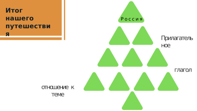 Итог  нашего путешествия Россия Прилагательное глагол отношение  к  теме синоним