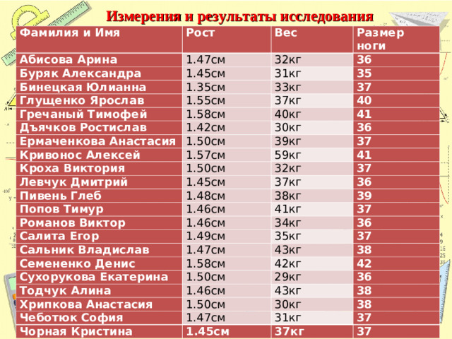 Измерения и результаты исследования Фамилия и Имя Рост Абисова Арина Вес 1.47см Буряк Александра Размер ноги 32кг 1.45см Бинецкая Юлианна 36 31кг 1.35см Глущенко Ярослав Гречаный Тимофей 35 33кг 1.55см Дъячков Ростислав 1.58см 37кг 37 40 Ермаченкова Анастасия 40кг 1.42см 1.50см Кривонос Алексей 41 30кг 36 1.57см Кроха Виктория 39кг 37 59кг 1.50см Левчук Дмитрий 41 32кг 1.45см Пивень Глеб 37 37кг 1.48см Попов Тимур 36 38кг 1.46см Романов Виктор 39 41кг 1.46см Салита Егор Сальник Владислав 37 34кг 1.49см Семененко Денис 1.47см 35кг 36 37 43кг 1.58см Сухорукова Екатерина Тодчук Алина 38 42кг 1.50см Хрипкова Анастасия 1.46см 42 29кг 36 1.50см Чеботюк София 43кг 38 30кг 1.47см Чорная Кристина 38 31кг 1.45см 37 37кг 37