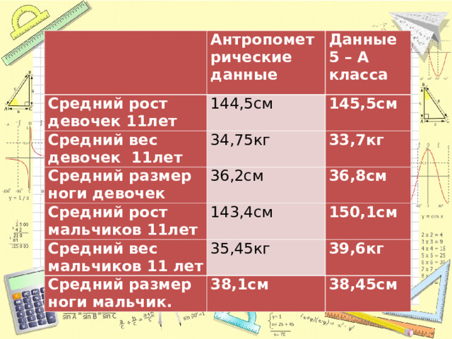   Антропометрические данные Средний рост девочек 11лет Данные 5 – А класса 144,5см Средний вес девочек 11лет 145,5см Средний размер ноги девочек 34,75кг Средний рост мальчиков 11лет 36,2см 33,7кг 36,8см 143,4см Средний вес мальчиков 11 лет 150,1см 35,45кг Средний размер ноги мальчик. 38,1см 39,6кг 38,45см