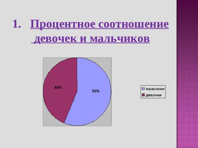 Процентное соотношение  девочек и мальчиков
