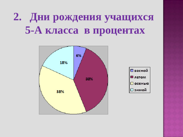 2.  Дни рождения учащихся  5-А класса в процентах