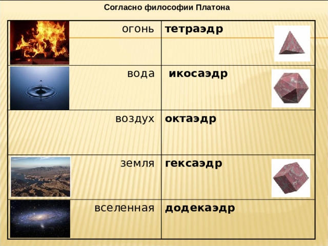 Согласно философии Платона огонь тетраэдр вода  икосаэдр воздух октаэдр земля гексаэдр вселенная додекаэдр