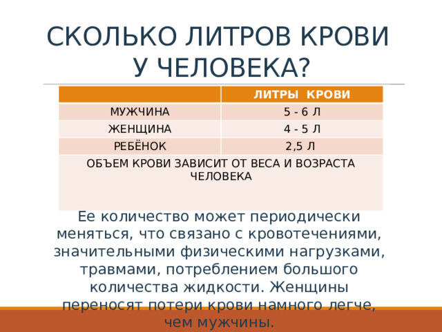 СКОЛЬКО ЛИТРОВ КРОВИ  У ЧЕЛОВЕКА? ЛИТРЫ КРОВИ МУЖЧИНА 5 - 6 Л ЖЕНЩИНА 4 - 5 Л РЕБЁНОК 2,5 Л ОБЪЕМ КРОВИ ЗАВИСИТ ОТ ВЕСА И ВОЗРАСТА ЧЕЛОВЕКА Ее количество может периодически меняться, что связано с кровотечениями, значительными физическими нагрузками, травмами, потреблением большого количества жидкости. Женщины переносят потери крови намного легче, чем мужчины.