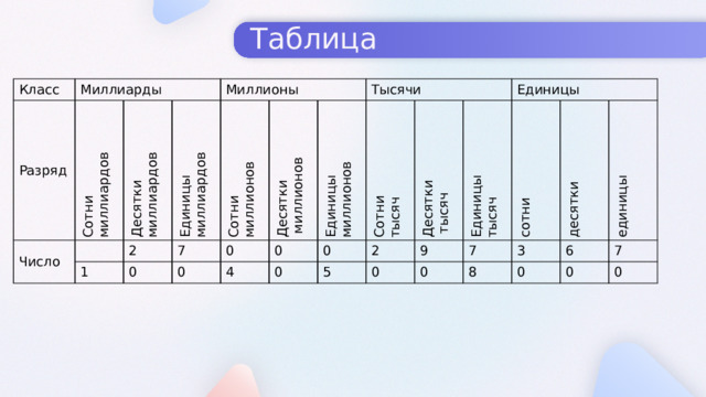 Таблица Класс Миллиарды Разряд Число Сотни Десятки миллиардов 2 Единицы 1 миллиардов Миллионы 0 миллиардов Сотни 7 миллионов Десятки 0 0 4 0 Единицы  миллионов Тысячи 0 0 Сотни миллионов тысяч 5 2 Десятки 9 Единицы  тысяч 0 Единицы тысяч 7 0 сотни 8 3 десятки 6 единицы 0 7 0 0