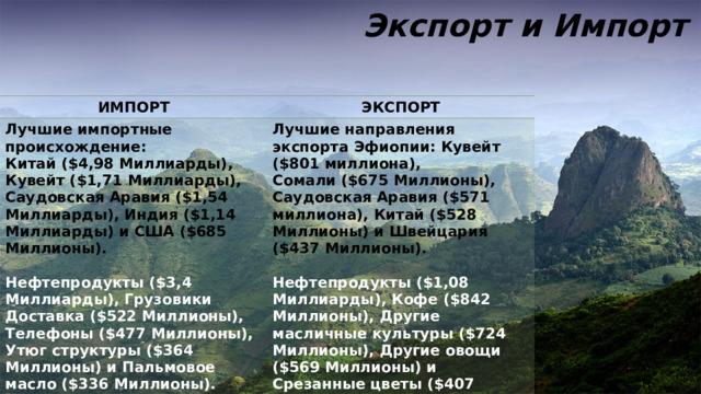 Экспорт и Импорт ИМПОРТ ЭКСПОРТ Лучшие импортные происхождение: Китай ($4,98 Миллиарды), Лучшие направления экспорта Эфиопии: Кувейт ($801 миллиона), Сомали ($675 Миллионы), Кувейт ($1,71 Миллиарды), Саудовская Аравия ($1,54 Миллиарды), Индия ($1,14 Миллиарды) и США ($685 Миллионы). Саудовская Аравия ($571 миллиона), Китай ($528 Миллионы) и Швейцария ($437 Миллионы).   Нефтепродукты ($3,4 Миллиарды), Грузовики Доставка ($522 Миллионы), Телефоны ($477 Миллионы), Утюг структуры ($364 Миллионы) и Пальмовое масло ($336 Миллионы). Нефтепродукты ($1,08 Миллиарды), Кофе ($842 Миллионы), Другие масличные культуры ($724 Миллионы), Другие овощи ($569 Миллионы) и Срезанные цветы ($407 Миллионы), используя 1992 пересмотра УГ (Согласованная система) классификации.