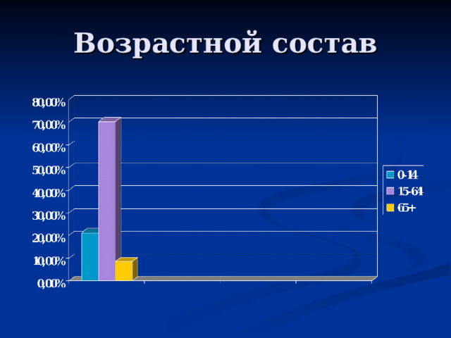Возрастной состав