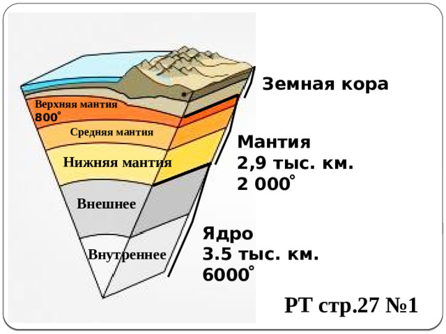 Земная кора Верхняя мантия 800 ̊ Средняя мантия Мантия 2,9 тыс. км. 2 000 ̊ Нижняя мантия Внешнее Ядро 3.5 тыс. км. 6000 ̊ Внутреннее РТ стр.27 №1