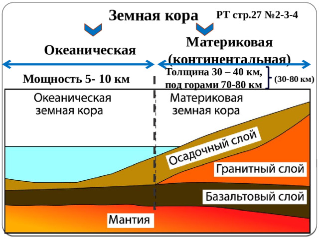 Земная кора РТ стр.27 №2-3-4 Материковая (континентальная) Океаническая Толщина 30 – 40 км, под горами 70-80 км Мощность 5- 10 км (30-80 км)