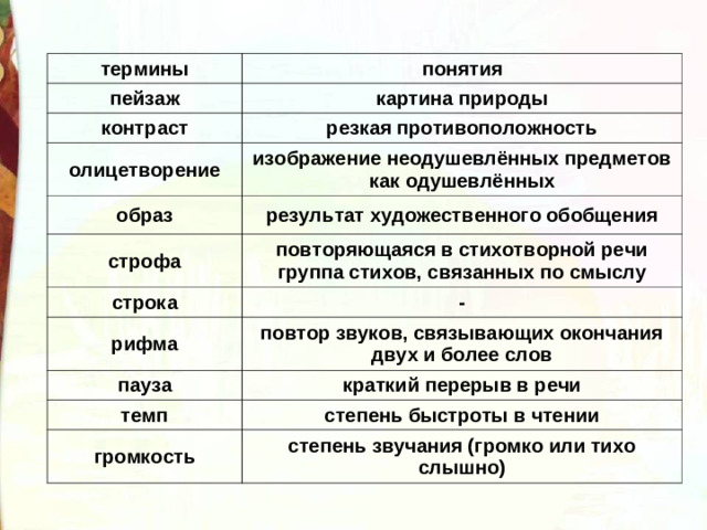 термины понятия пейзаж картина природы контраст резкая противоположность олицетворение изображение неодушевлённых предметов как одушевлённых образ результат художественного обобщения строфа повторяющаяся в стихотворной речи группа стихов, связанных по смыслу строка - рифма повтор звуков, связывающих окончания двух и более слов пауза краткий перерыв в речи темп степень быстроты в чтении громкость степень звучания (громко или тихо слышно)