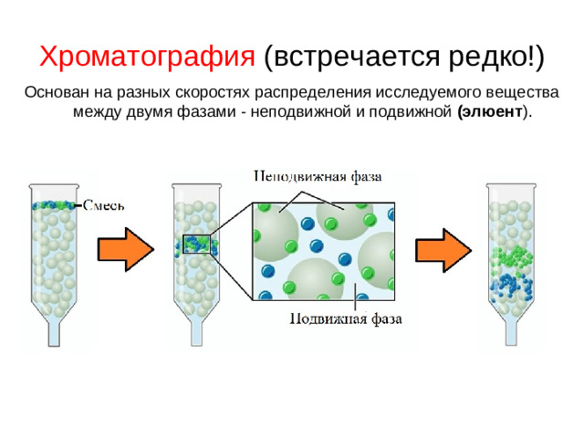 Хроматография (встречается редко!) Основан на разных скоростях распределения исследуемого вещества между двумя фазами - неподвижной и подвижной  (элюент ).