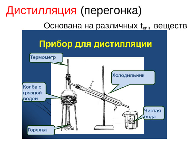 Дистилляция (перегонка) Основана на различных t кип веществ