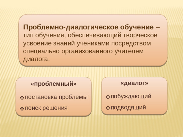 Проблемно-диалогическое обучение – тип обучения, обеспечивающий творческое усвоение знаний учениками посредством специально организованного учителем диалога. «проблемный» «диалог» постановка проблемы поиск решения побуждающий подводящий В словосочетании проблемный диалог первое слово 