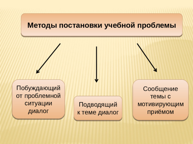 Методы постановки учебной проблемы Побуждающий от проблемной ситуации диалог Сообщение темы с мотивирующим приёмом Подводящий к теме диалог