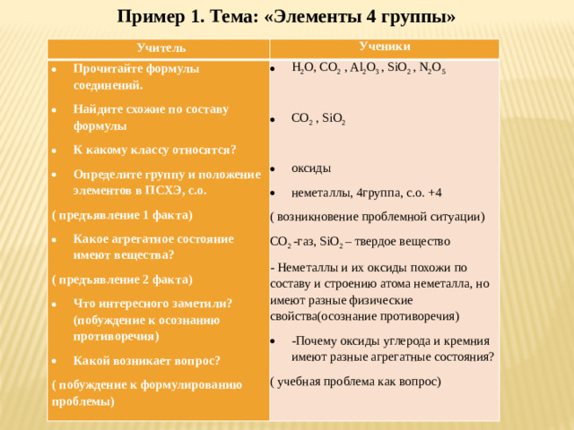 Пример 1. Тема: «Элементы 4 группы» Учитель Прочитайте формулы соединений. Найдите схожие по составу формулы К какому классу относятся? Определите группу и положение элементов в ПСХЭ, с.о. Ученики H 2 O, CO 2  , Al 2 O 3  , SiO 2  , N 2 O 5 ( предъявление 1 факта)   Какое агрегатное состояние имеют вещества? ( предъявление 2 факта) CO 2  , SiO 2 Что интересного заметили?(побуждение к осознанию противоречия) Какой возникает вопрос? оксиды неметаллы, 4группа, с.о. +4 ( побуждение к формулированию проблемы) ( возникновение проблемной ситуации) CO 2  -газ, SiO 2  – твердое вещество - Неметаллы и их оксиды похожи по составу и строению атома неметалла, но имеют разные физические свойства(осознание противоречия) -Почему оксиды углерода и кремния имеют разные агрегатные состояния? ( учебная проблема как вопрос)