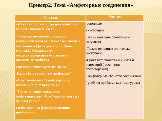 Пример2. Тема «Амфотерные соединения» Учитель Ученик - Какие свойства проявляет вещество общего состава H 2 Zn O 2 - Учитель показывает опыт по взаимодействию вещества   с кислотой и основанием ( реакция идет в обоих случаях). Оказывается веществопроявляет основные и кислотные свойства -основные ( предъявление научного факта) - кислотные -Какое было мнение о свойствах? ( возникновение проблемной ситуации) -А что оказалось? ( побуждение к осознанию противоречия) -Только основные или только кислотные -Такое явление называется амфотерностью. -Что будем изучать на данном уроке? -Проявляет свойства и кислот и оснований ( осознание противоречия) - Амфотерные свойства соединений ( побуждение к формулированию проблемы) ( учебная проблема как тема урока)