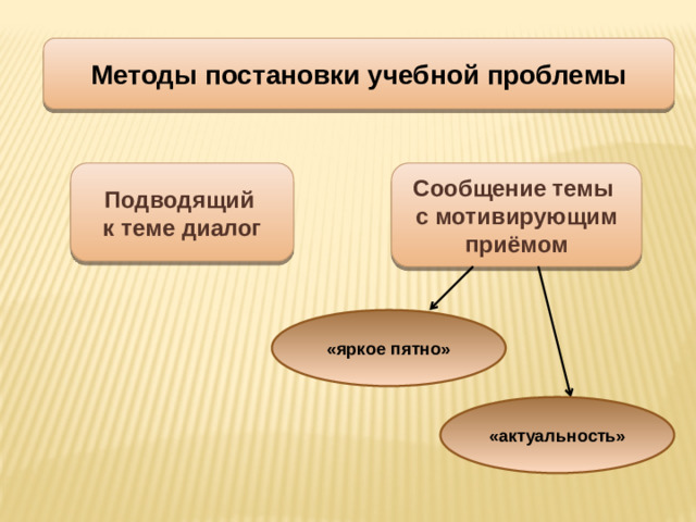 Методы постановки учебной проблемы Подводящий Сообщение темы к теме диалог с мотивирующим приёмом «яркое пятно» «актуальность»