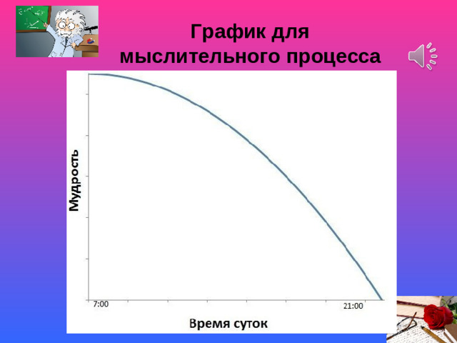 График для мыслительного процесса Покой- «немая сцена»