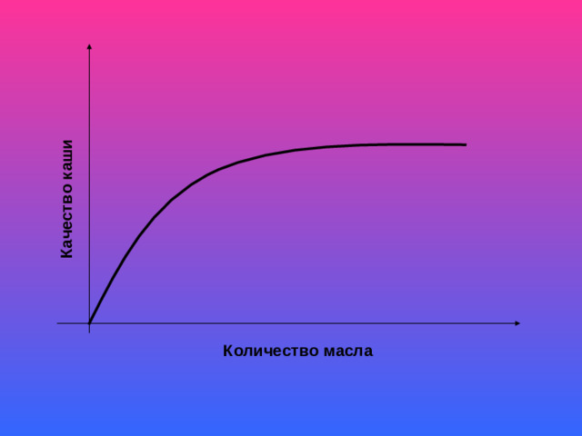 Качество каши Количество масла