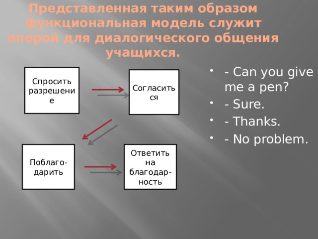 Представленная таким образом функциональная модель служит опорой для диалогического общения учащихся. - Can you give me a pen? - Sure. - Thanks. - No problem. Спросить разрешение Согласиться Поблаго-дарить Ответить на благодар-ность
