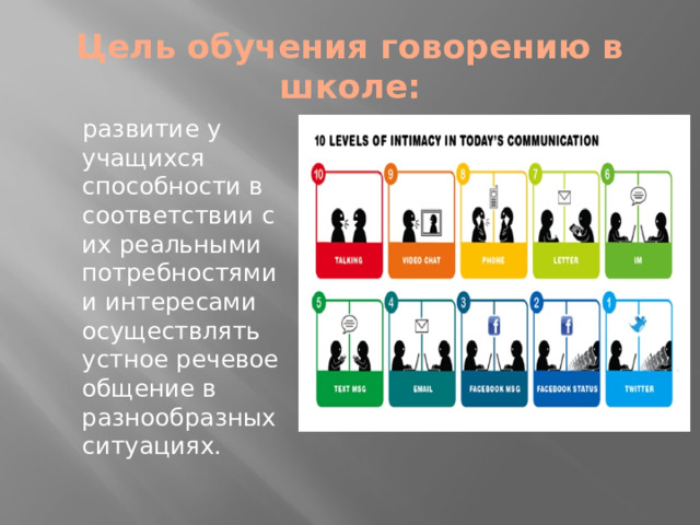 Цель обучения говорению в школе:  развитие у учащихся способности в соответствии с их реальными потребностями и интересами осуществлять устное речевое общение в разнообразных ситуациях.