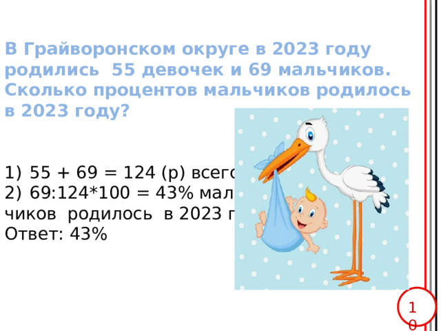 В Грайворонском округе в 2023 году родились 55 девочек и 69 мальчиков. Сколько процентов мальчиков родилось в 2023 году?   55 + 69 = 124 (р) всего 69:124*100 = 43% маль- чиков родилось в 2023 г. Ответ: 43%