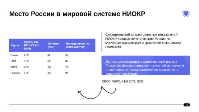 Место России в мировой системе НИОКР  Сравнительный анализ основных показателей НИОКР показывает отставание России по ключевым параметрам в сравнении с мировыми лидерами. Данные демонстрируют существенный разрыв России по финансированию, патентной активности и численности исследователей по сравнению с ведущими странами. OECD, WIPO, UNESCO, 2023 13