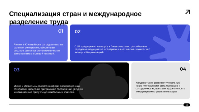 Специализация стран и международное разделение труда      Япония и Южная Корея сосредоточены на развитии электроники, обеспечивая мировые рынки высокотехнологичными компонентами и бытовой техникой. США традиционно лидируют в биотехнологиях, разрабатывая передовые медицинские препараты и генетические технологии с экспортной ориентацией.     Каждая страна развивает уникальную нишу, что усиливает специализацию и сотрудничество, повышая эффективность международного разделения труда. Индия и Израиль выделяются в сфере информационных технологий, предлагая программное обеспечение, услуги и инновационные продукты для глобальных клиентов. 14