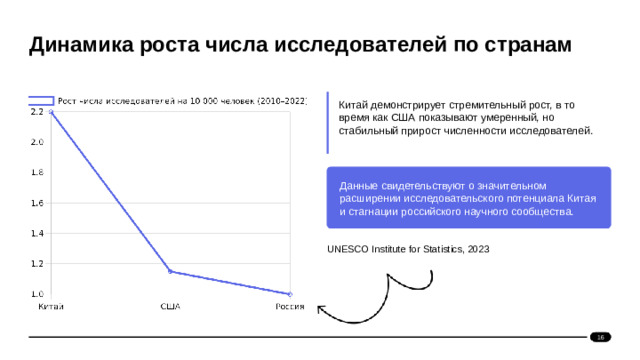 Динамика роста числа исследователей по странам  Китай демонстрирует стремительный рост, в то время как США показывают умеренный, но стабильный прирост численности исследователей. Данные свидетельствуют о значительном расширении исследовательского потенциала Китая и стагнации российского научного сообщества. UNESCO Institute for Statistics, 2023 16