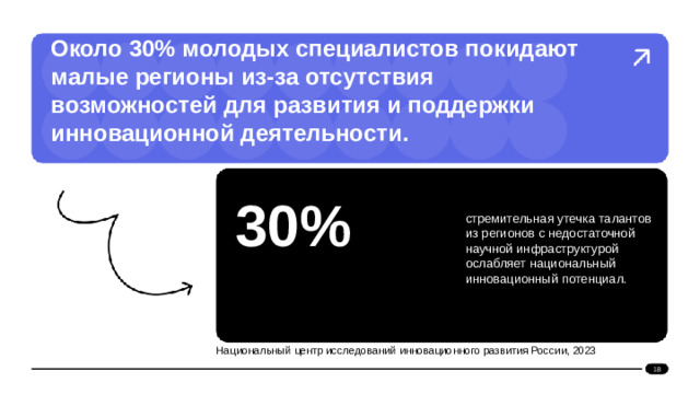 Около 30% молодых специалистов покидают малые регионы из-за отсутствия возможностей для развития и поддержки инновационной деятельности.  30% стремительная утечка талантов из регионов с недостаточной научной инфраструктурой ослабляет национальный инновационный потенциал.  Национальный центр исследований инновационного развития России, 2023 18