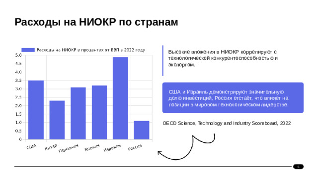 Расходы на НИОКР по странам  Высокие вложения в НИОКР коррелируют с технологической конкурентоспособностью и экспортом. США и Израиль демонстрируют значительную долю инвестиций, Россия отстаёт, что влияет на позиции в мировом технологическом лидерстве. OECD Science, Technology and Industry Scoreboard, 2022 6