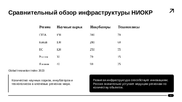 Сравнительный обзор инфраструктуры НИОКР  Global Innovation Index 2023 Количество научных парков, инкубаторов и технополисов в ключевых регионах мира. Развитая инфраструктура способствует инновациям; Россия значительно уступает ведущим регионам по количеству объектов. 8