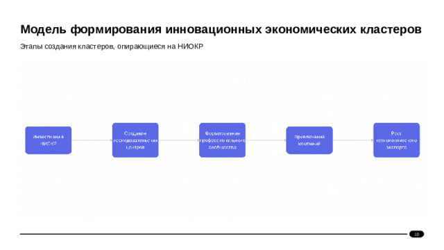 Модель формирования инновационных экономических кластеров  Этапы создания кластеров, опирающиеся на НИОКР 10