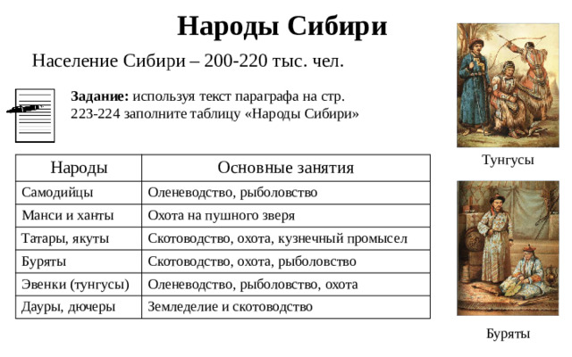 Народы Сибири Население Сибири – 200-220 тыс. чел. Задание: используя текст параграфа на стр. 223-224 заполните таблицу «Народы Сибири» Тунгусы Народы Основные занятия Самодийцы Оленеводство, рыболовство Манси и ханты Охота на пушного зверя Татары, якуты Скотоводство, охота, кузнечный промысел Буряты Эвенки (тунгусы) Скотоводство, охота, рыболовство Оленеводство, рыболовство, охота Дауры, дючеры Земледелие и скотоводство Буряты