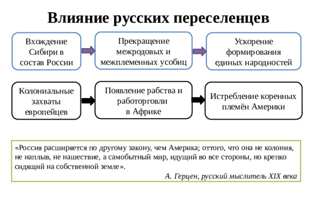 Влияние русских переселенцев Прекращение межродовых и межплеменных усобиц Ускорение формирования единых народностей Вхождение Сибири в состав России Появление рабства и работорговли в Африке Колониальные захваты европейцев Истребление коренных племён Америки «Россия расширяется по другому закону, чем Америка; оттого, что она не колония, не наплыв, не нашествие, а самобытный мир, идущий во все стороны, но крепко сидящий на собственной земле». А. Герцен, русский мыслитель XIX века
