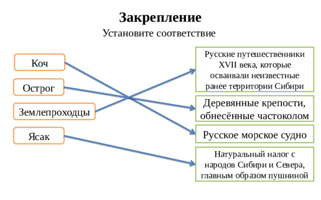 Закрепление Установите соответствие Русские путешественники XVII века, которые осваивали неизвестные ранее территории Сибири Коч Острог Деревянные крепости, обнесённые частоколом Землепроходцы Русское морское судно Ясак Натуральный налог с народов Сибири и Севера, главным образом пушниной