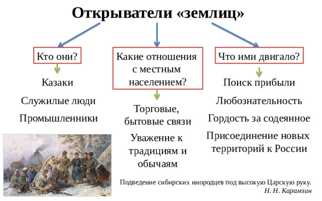 Открыватели «землиц» Кто они? Какие отношения Что ими двигало? с местным населением? Поиск прибыли Казаки Служилые люди Любознательность Торговые, бытовые связи Промышленники Гордость за содеянное Присоединение новых территорий к России Уважение к традициям и обычаям Подведение сибирских инородцев под высокую Царскую руку. Н. Н. Карамзин