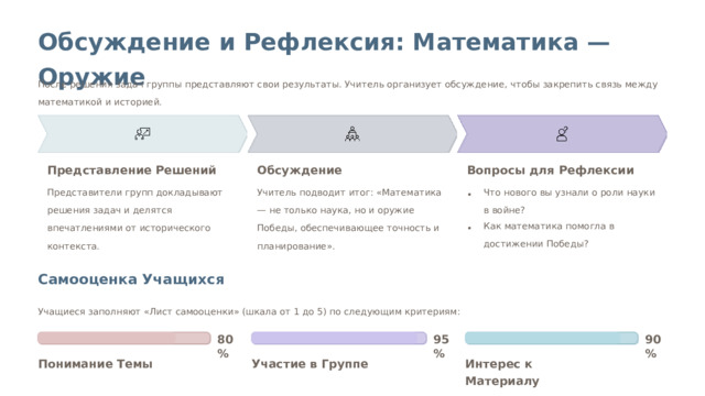 Обсуждение и Рефлексия: Математика — Оружие После решения задач группы представляют свои результаты. Учитель организует обсуждение, чтобы закрепить связь между математикой и историей. Представление Решений Обсуждение Вопросы для Рефлексии Представители групп докладывают решения задач и делятся впечатлениями от исторического контекста. Учитель подводит итог: «Математика — не только наука, но и оружие Победы, обеспечивающее точность и планирование». Что нового вы узнали о роли науки в войне? Как математика помогла в достижении Победы? Самооценка Учащихся Учащиеся заполняют «Лист самооценки» (шкала от 1 до 5) по следующим критериям: 80% 95% 90% Понимание Темы Участие в Группе Интерес к Материалу