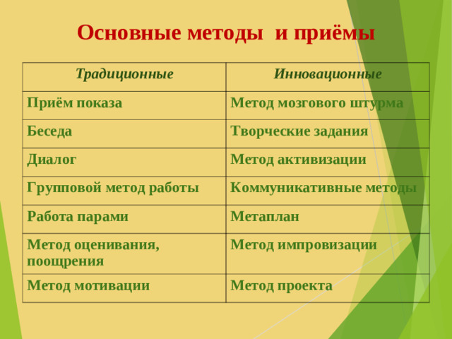 Основные методы и приёмы Традиционные Инновационные Приём показа Метод мозгового штурма Беседа Творческие задания Диалог Метод активизации Групповой метод работы Коммуникативные методы Работа парами Метаплан Метод оценивания, поощрения Метод импровизации Метод мотивации Метод проекта