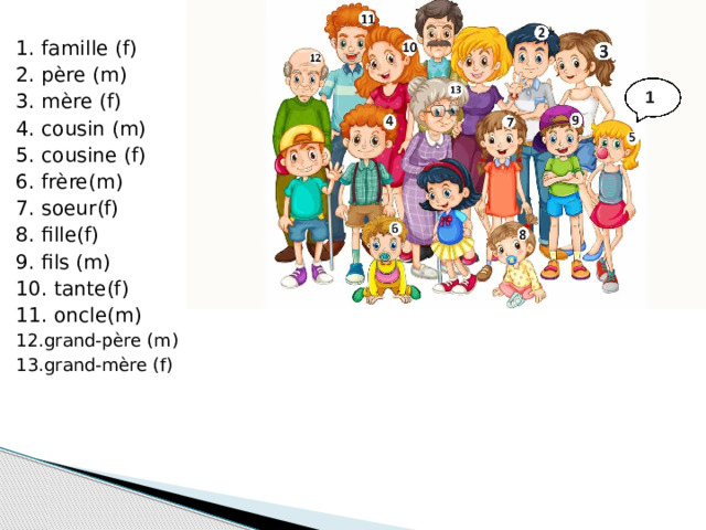 1. famille (f) 2. père (m) 3. mère (f) 4. cousin (m) 5. cousine (f) 6. frère(m) 7. soeur(f) 8. fille(f) 9. fils (m) 10. tante(f) 11. oncle(m) 12.grand-père (m) 13.grand-mère (f)