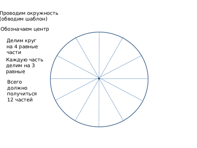 Проводим окружность (обводим шаблон) Обозначаем центр Делим круг на 4 равные части Каждую часть делим на 3 равные Всего должно получиться 12 частей