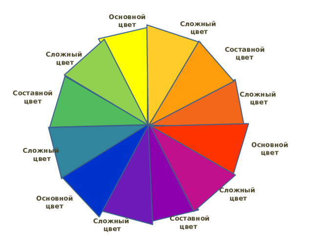 Основной цвет Сложный  цвет Составной  цвет Сложный  цвет Составной цвет Сложный  цвет Основной  цвет Сложный  цвет Сложный  цвет Основной  цвет Составной цвет Сложный цвет