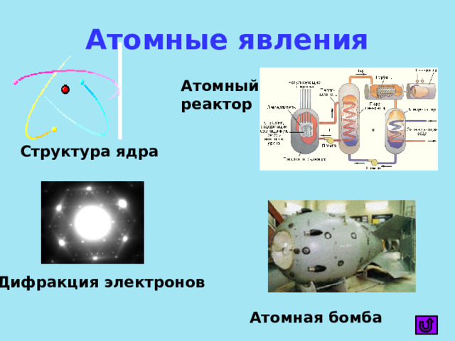 Атомные явления Атомный реактор Структура ядра Дифракция электронов Атомная бомба